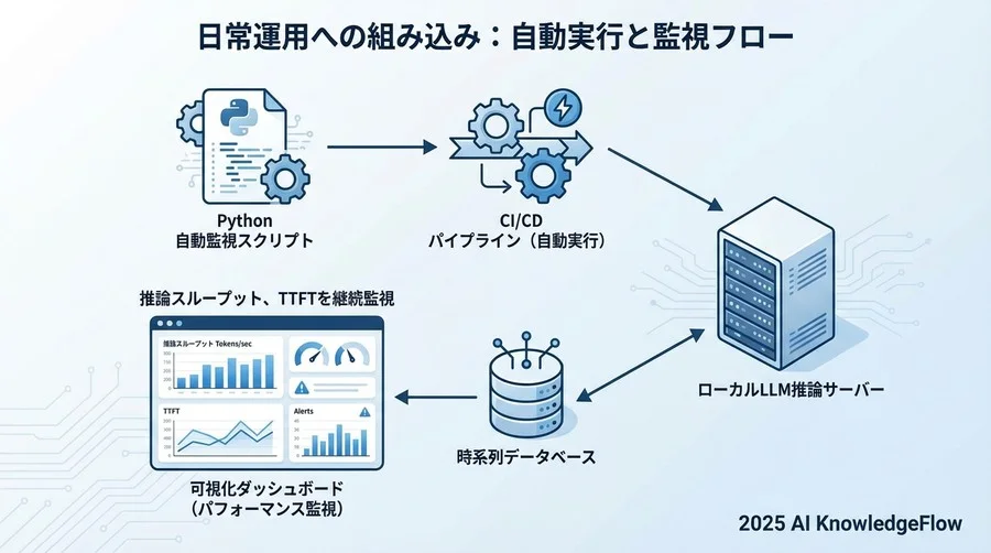 日常運用への組み込み：自動実行と監視フロー - Section Image