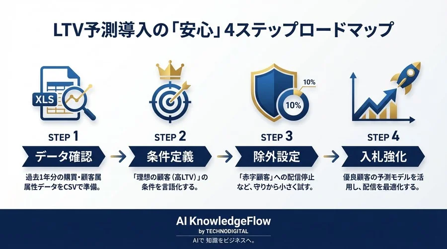 CPA偏重の限界を突破する：AIによるLTV予測で「将来の優良顧客」を低リスクで見極める方法 - Conclusion Image