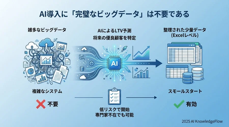 1. 【不安解消】AI導入に「完璧なビッグデータ」は不要である - Section Image