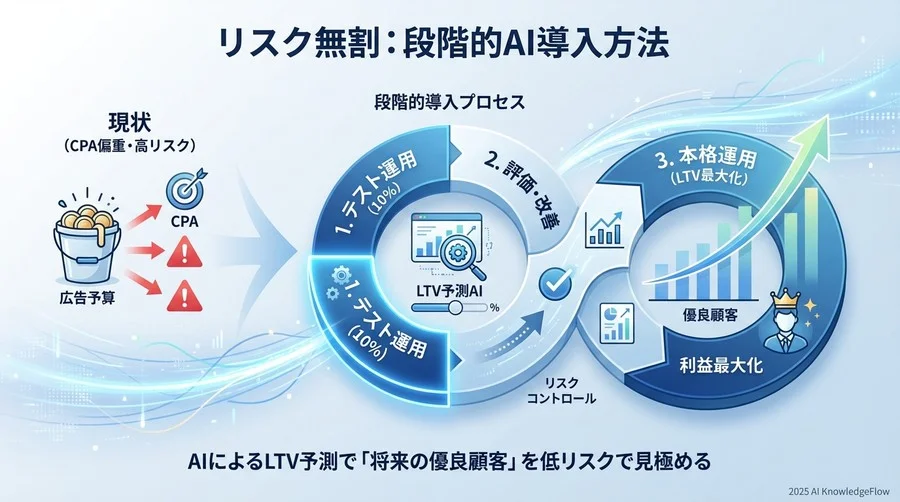 3. 【リスク回避】広告予算を危険に晒さない「段階的導入法」 - Section Image