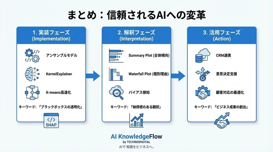 ブラックボックスを透明化せよ：SHAPで挑む複雑なアンサンブルAIモデルの説明責任と実装フロー - Conclusion Image