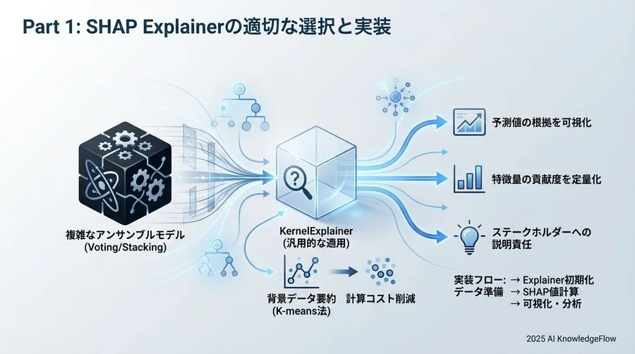 Part 1: SHAP Explainerの適切な選択と実装 - Section Image