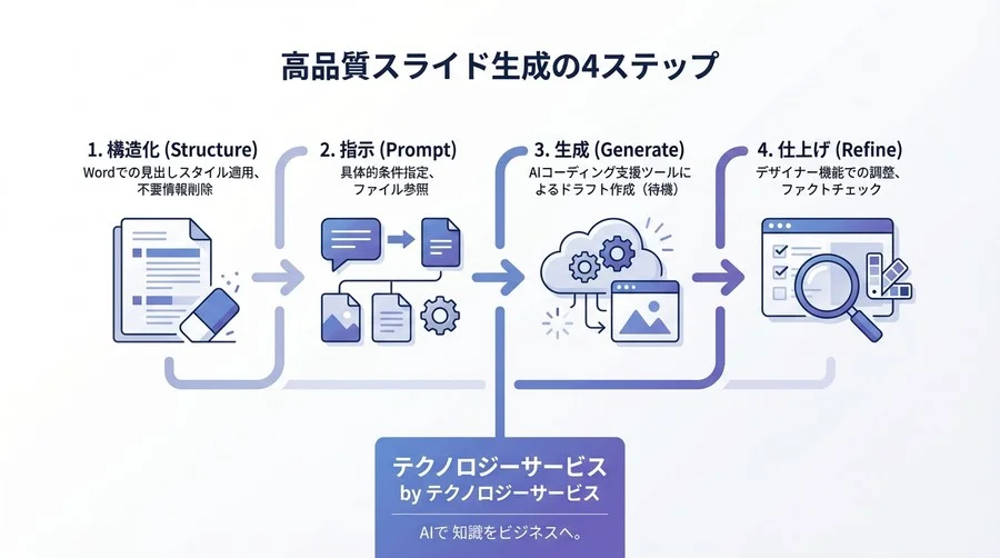 PowerPoint × Copilot自動生成の極意｜失敗しないWord原稿の構造化と設定手順を徹底解剖 - Conclusion Image