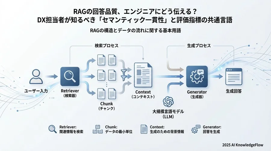RAGの構造とデータの流れに関する基本用語 - Section Image