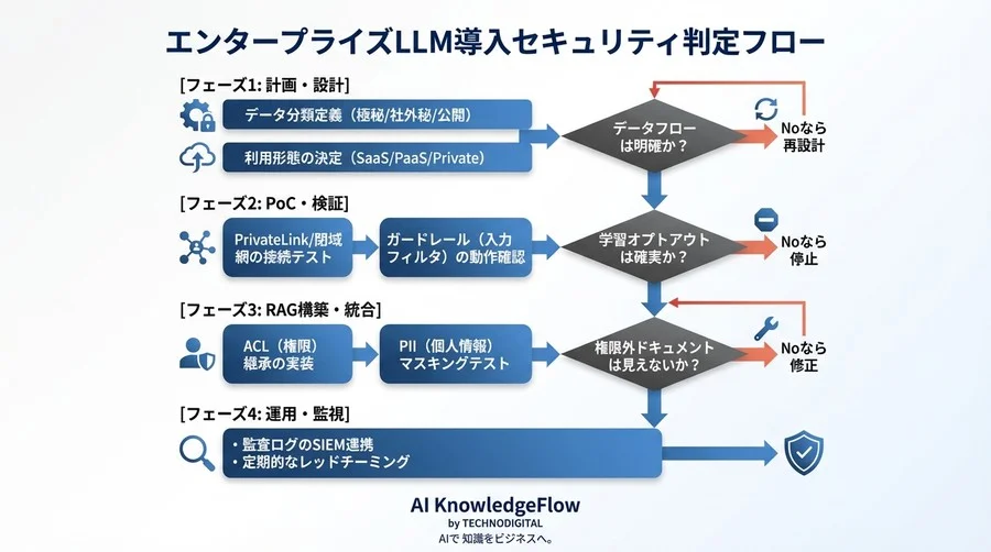 エンタープライズLLMのセキュリティ要件：学習利用禁止の先にある「5つの防衛線」とアーキテクチャ比較 - Conclusion Image