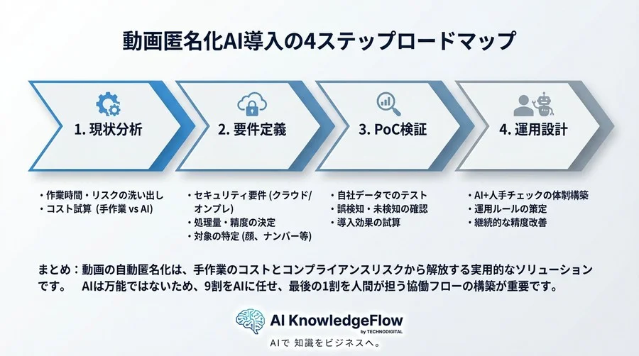 手作業のモザイク処理から解放される日：AIによる動画自動匿名化の仕組みと導入の勘所 - Conclusion Image