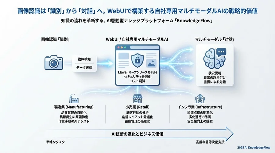産業別ユースケースに見る「視覚×言語」の破壊的インパクト - Section Image 3
