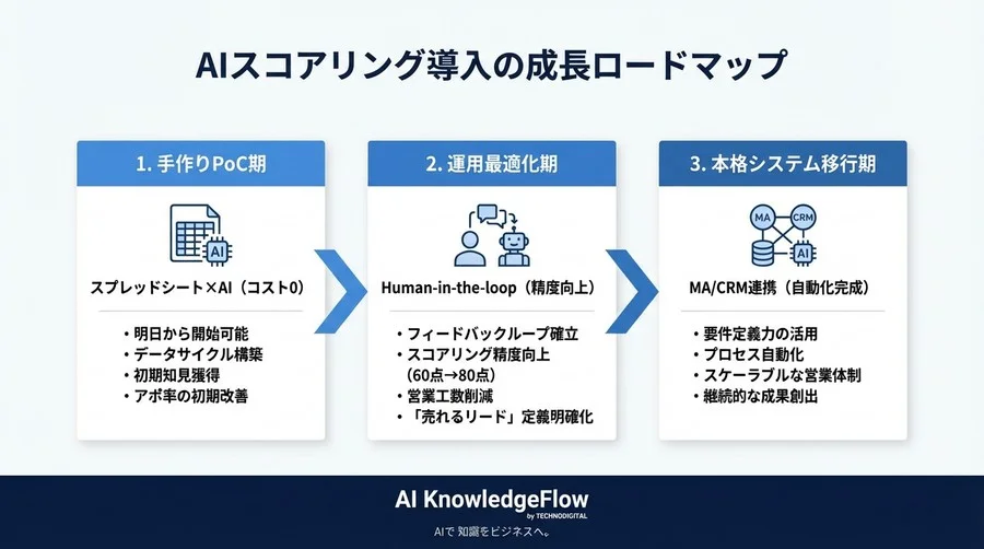 高額MAは不要？スプレッドシートとAIで実現する「売れるリード」の科学的スコアリング手法 - Conclusion Image