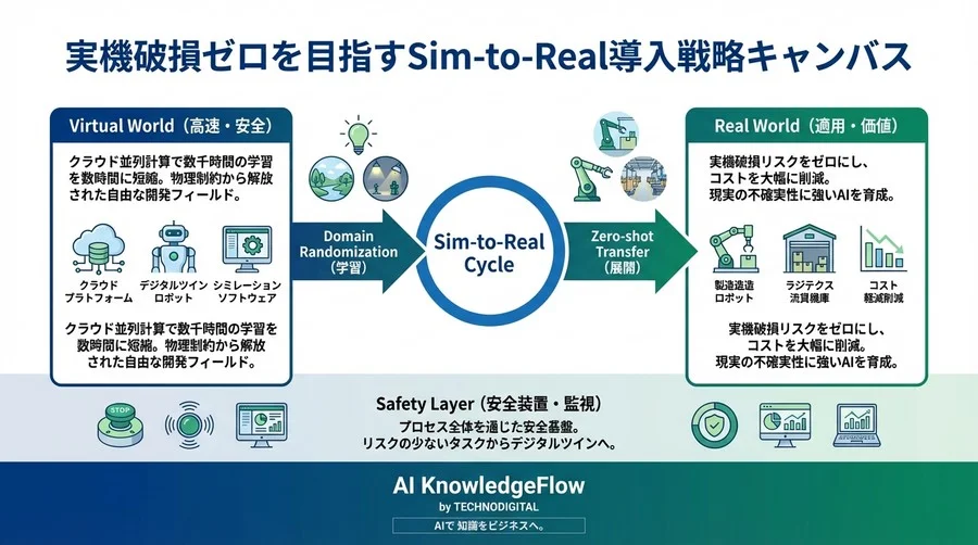 実機破損ゼロを目指すSim-to-Real導入戦略：安全なロボットAI学習へのプロセス設計 - Conclusion Image