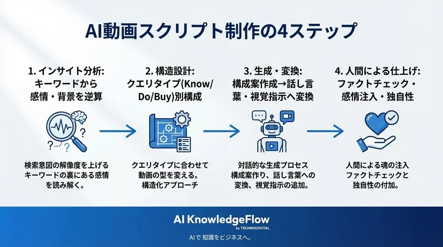 なぜAI脚本は最後まで見られないのか？検索意図をエンゲージメントに変える構造設計 - Conclusion Image