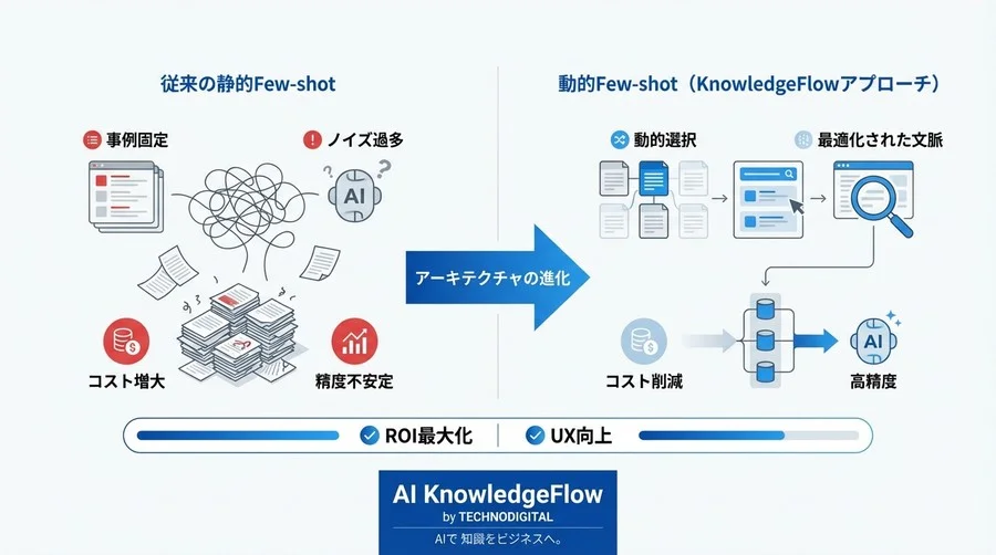 静的Few-shotの限界突破：動的プロンプトによる精度向上とコスト削減の実証録 - Conclusion Image