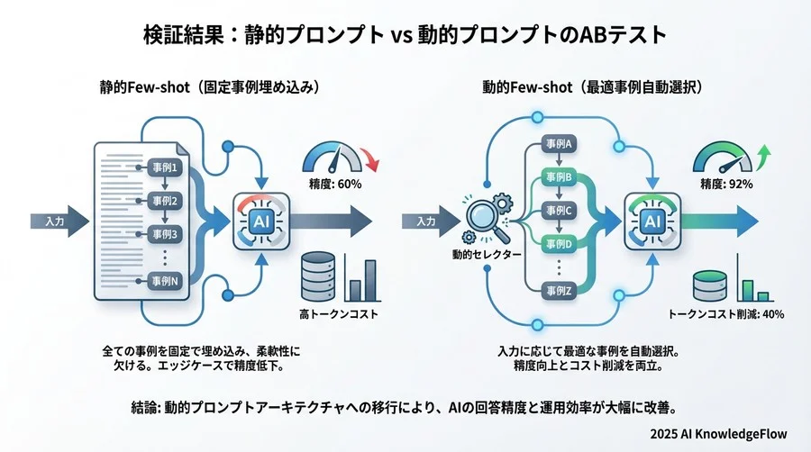検証結果：静的プロンプト vs 動的プロンプトのABテスト - Section Image 3