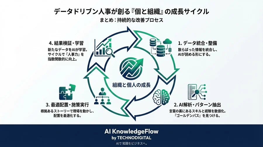 【人事DX】眠れる異動データが宝の山に。AIが導き出す「成功するキャリアパス」発掘メソッド - Conclusion Image