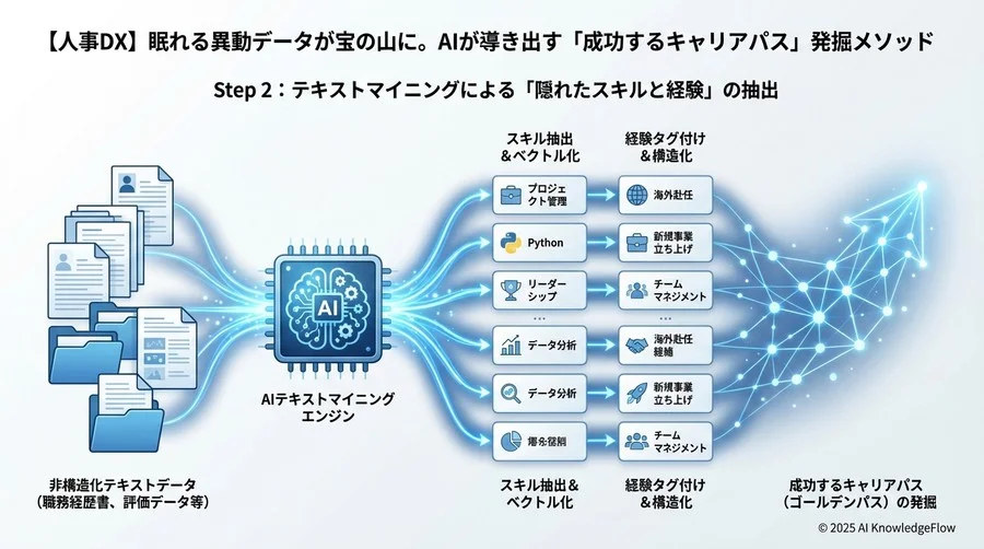 Step 2：テキストマイニングによる「隠れたスキルと経験」の抽出 - Section Image