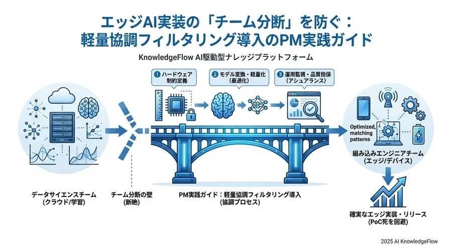 フェーズ3：運用監視とモデル更新のライフサイクル管理 - Section Image 3