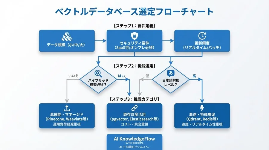 RAG成功の鍵はLLMにあらず。ベクトルDB選定で決まる検索精度とコストの現実解 - Conclusion Image