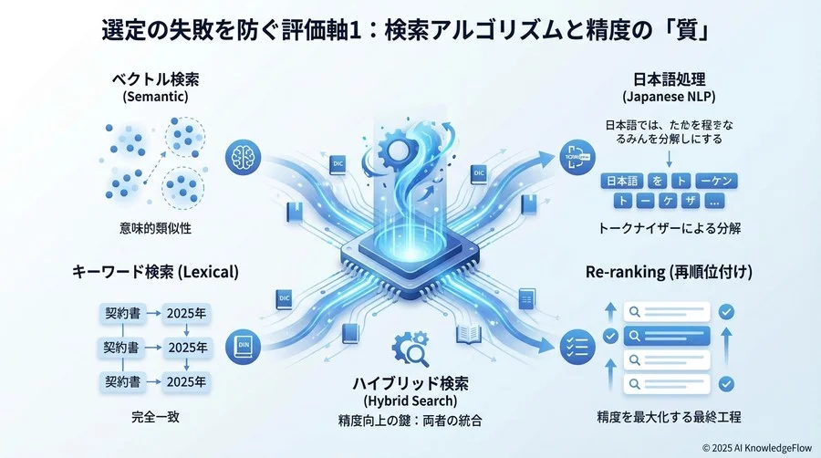 選定の失敗を防ぐ評価軸1：検索アルゴリズムと精度の「質」 - Section Image