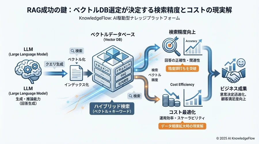 ケーススタディ：要件別ベクトルデータベース推奨構成 - Section Image 3