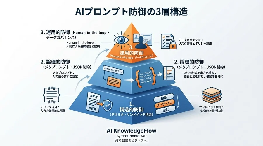 プロンプトインジェクションは「言葉」で防ぐ。システム改修不要の堅牢な指示設計論 - Conclusion Image
