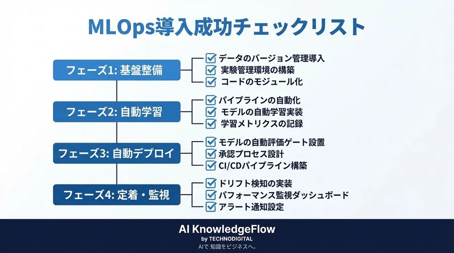 【需要予測の鮮度維持】MLOpsで実現する自動再学習とリスク管理の4段階ロードマップ - Conclusion Image