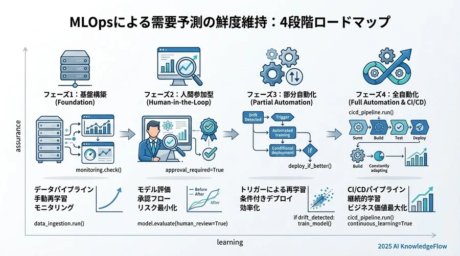フェーズ3【自動デプロイ】：無停止更新とロールバック体制 - Section Image 3