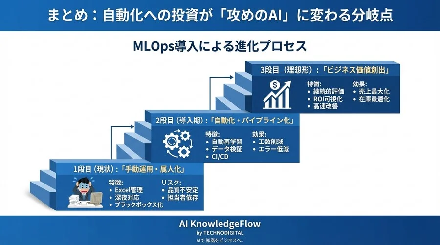 需要予測モデルは「生鮮食品」だ：MLOpsで精度の賞味期限を管理し、廃棄ロスと機会損失を防ぐ5つの鉄則 - Conclusion Image