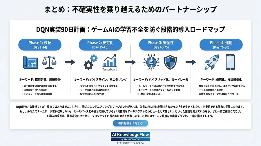 DQN実装90日計画：ゲームAIの学習不全を防ぐ段階的導入ロードマップ - Conclusion Image