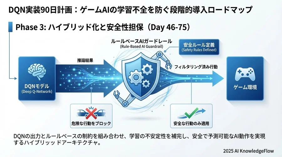 Phase 3：ハイブリッド化と安全性担保（Day 46-75） - Section Image 3