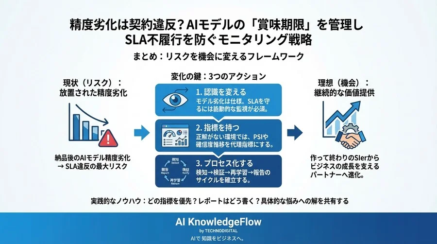 精度劣化は契約違反？AIモデルの「賞味期限」を管理しSLA不履行を防ぐモニタリング戦略 - Conclusion Image
