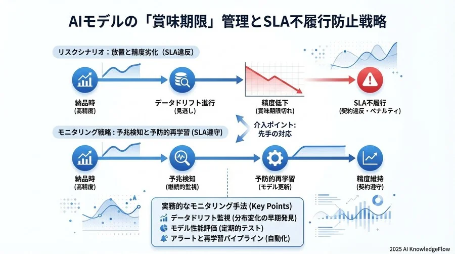 Step 3：契約不履行を防ぐ「予防的再学習」のプロセス化 - Section Image 3