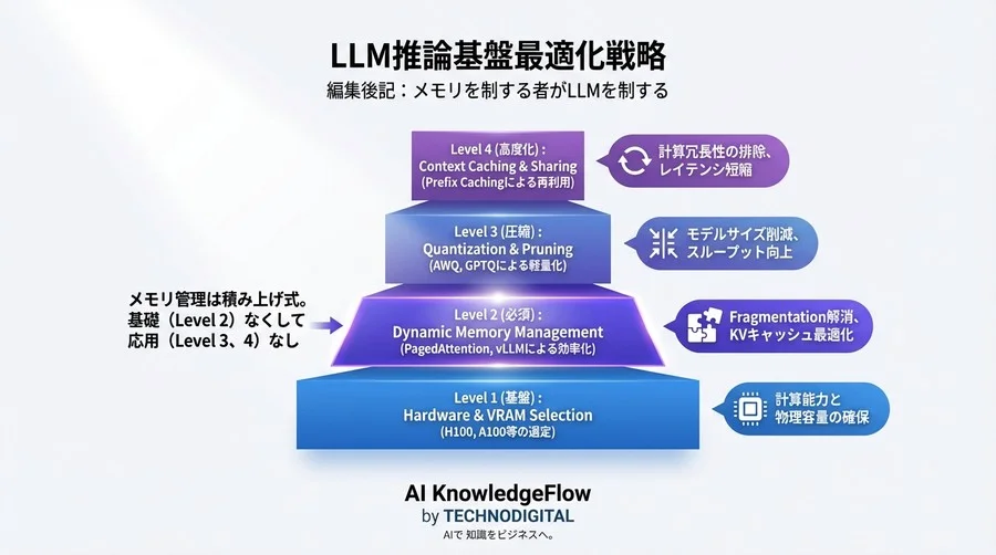 100万トークン時代のVRAM制御術：KVキャッシュ最適化とPagedAttentionの核心 - Conclusion Image