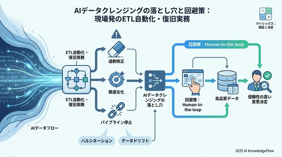 症状3：非定型データの処理でパイプラインが停止する - Section Image