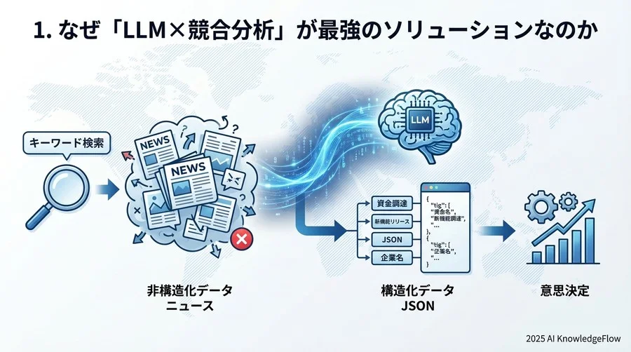 1. なぜ「LLM×競合分析」が最強のソリューションなのか - Section Image
