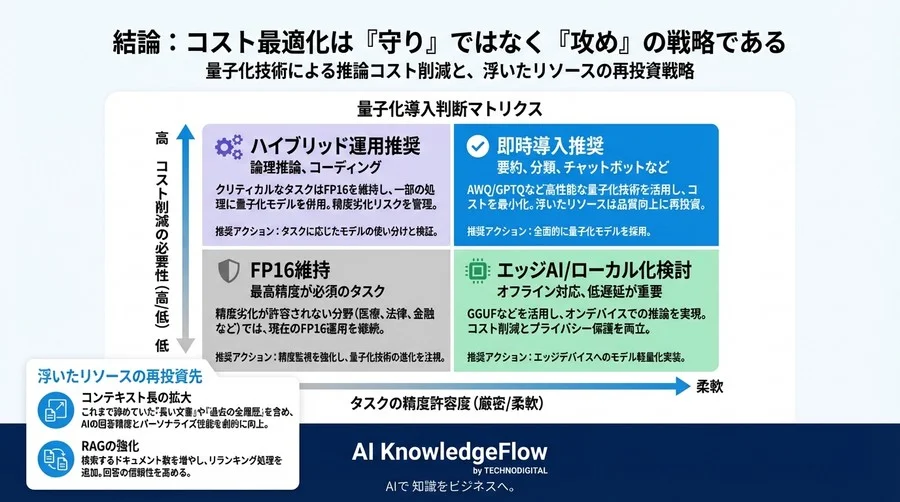 日本語LLMの量子化による推論コスト60%削減：精度劣化のリスク管理と導入判断基準 - Conclusion Image