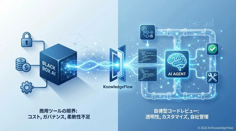 自律型レビューエージェントのアーキテクチャ設計 - Section Image