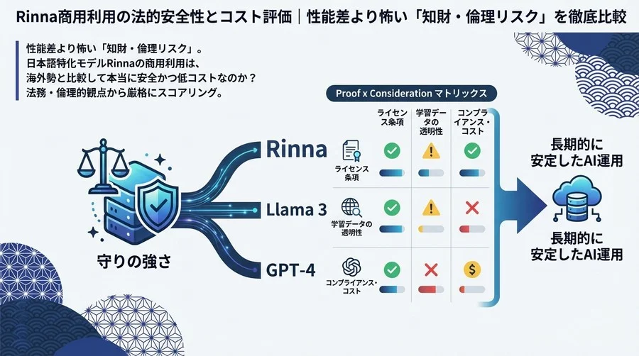 Rinna商用利用の法的安全性とコスト評価｜性能差より怖い「知財・倫理リスク」を徹底比較