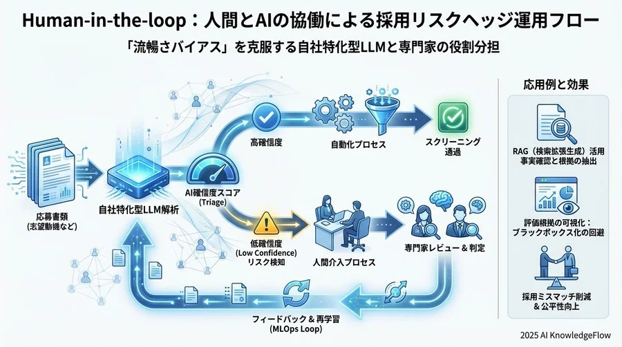 Human-in-the-loop：人間とAIの協働によるリスクヘッジ運用 - Section Image 3