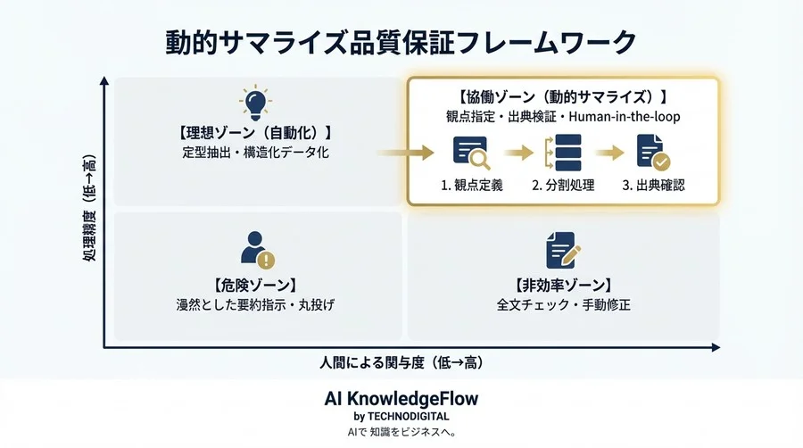 AI要約の「読み落とし」を防ぐ技術：長文処理の精度を劇的に高める動的サマライズ実践講義 - Conclusion Image