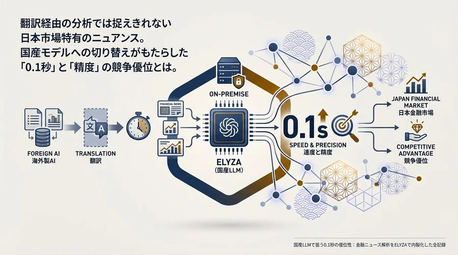 国産LLMで狙う0.1秒の優位性：金融ニュース解析をELYZAで内製化した全記録