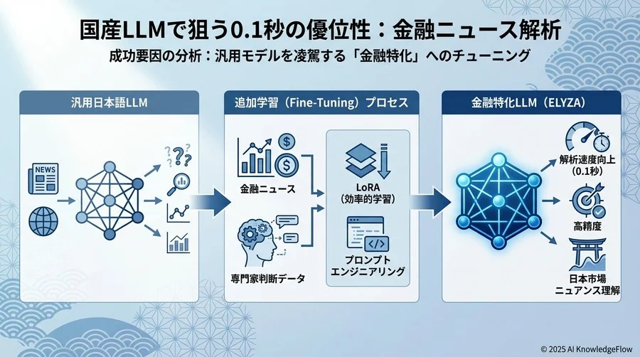 成功要因の分析：汎用モデルを凌駕する「金融特化」へのチューニング - Section Image