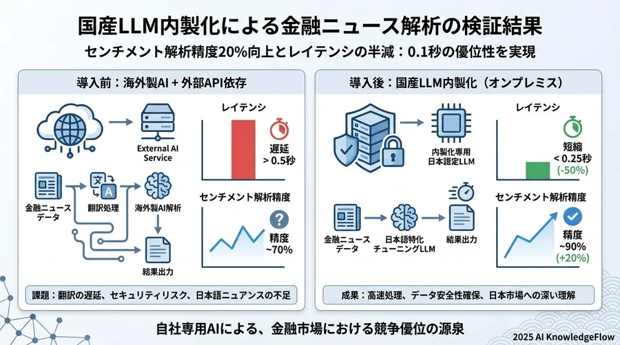 検証結果：センチメント解析精度20%向上とレイテンシの半減 - Section Image 3