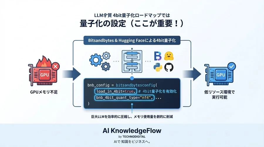 【GPUメモリ不足解消】BitsandbytesとHugging Faceで挑むLLM4bit量子化実装ロードマップ - Conclusion Image
