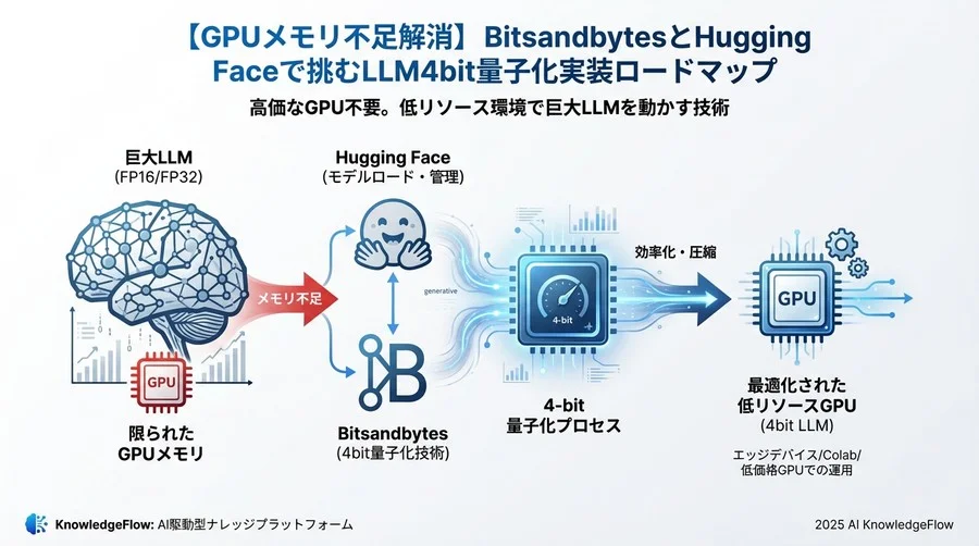 Step 3：4bit/8bit量子化の実装ハンズオン（実践編） - Section Image 3