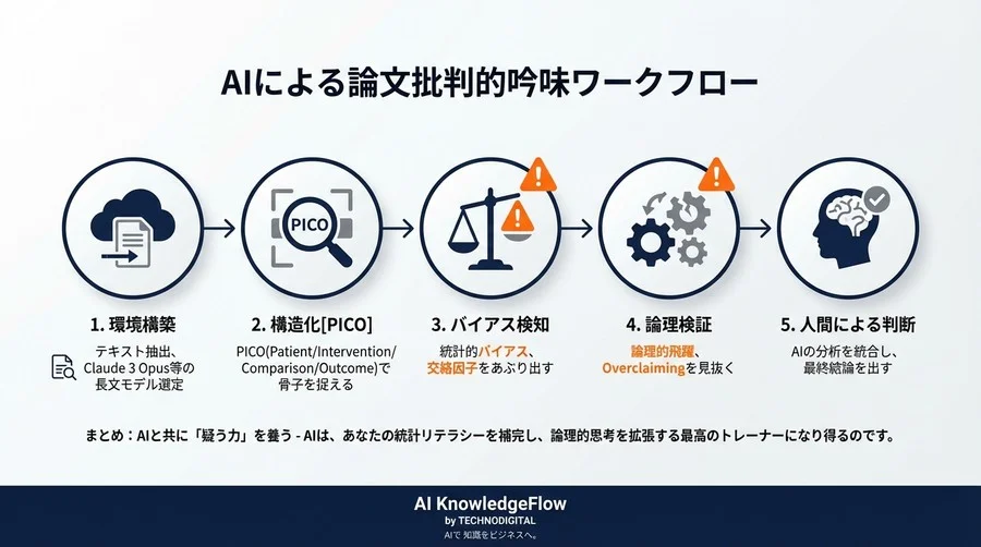 論文の「嘘」を見抜くAI活用術：統計的バイアスと論理的飛躍を特定する批判的吟味プロセス - Conclusion Image
