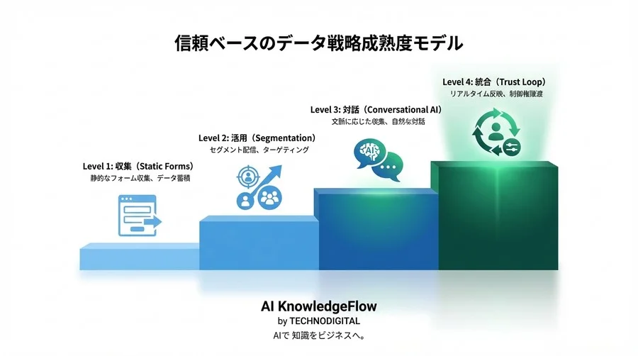 クッキーレス時代のゼロパーティデータ戦略：AIが可能にする「透明な価値交換」と信頼構築 - Conclusion Image
