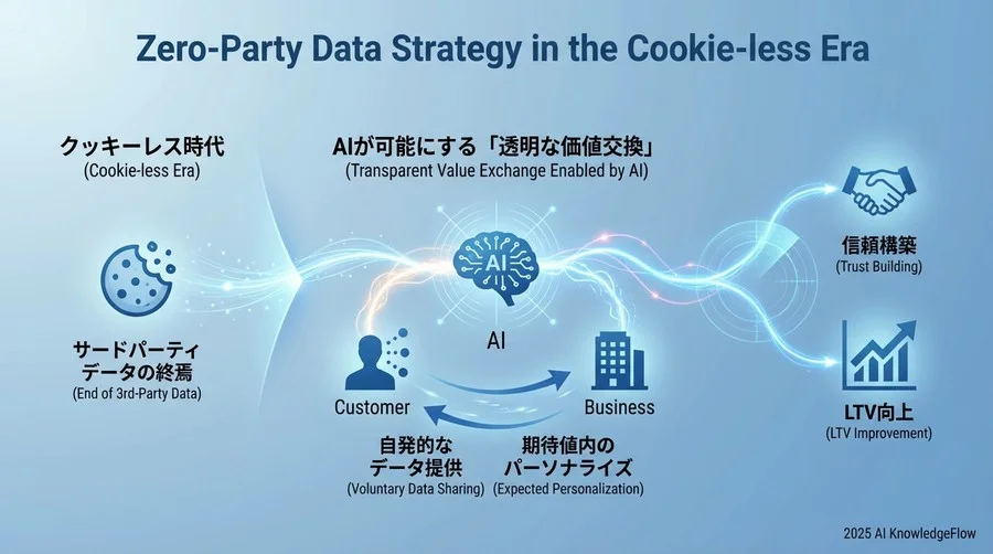 原則：Value Exchange（価値交換）の透明性確保 - Section Image