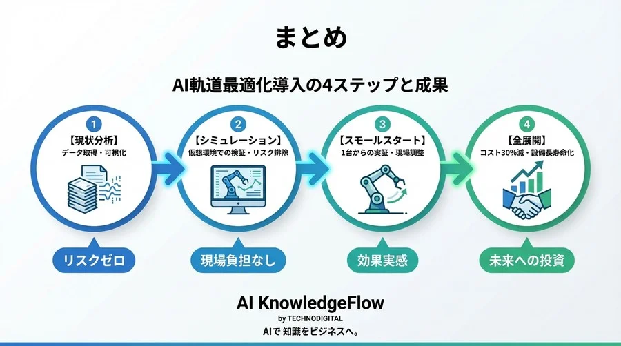 【工場長必見】設備投資ゼロで電気代30%減！AIによるロボットアーム軌道最適化の実践録 - Conclusion Image