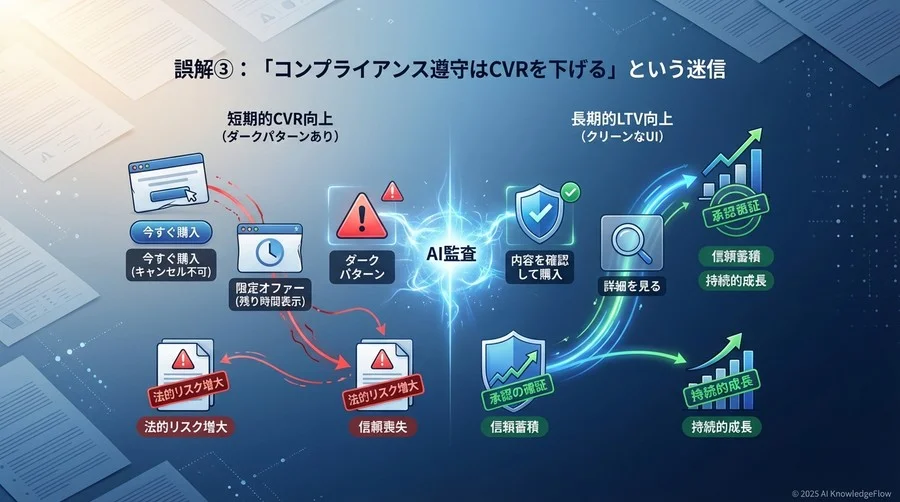 誤解③：「コンプライアンス遵守はCVRを下げる」という迷信 - Section Image
