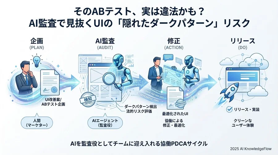 誤解③：「コンプライアンス遵守はCVRを下げる」という迷信 - Section Image 3