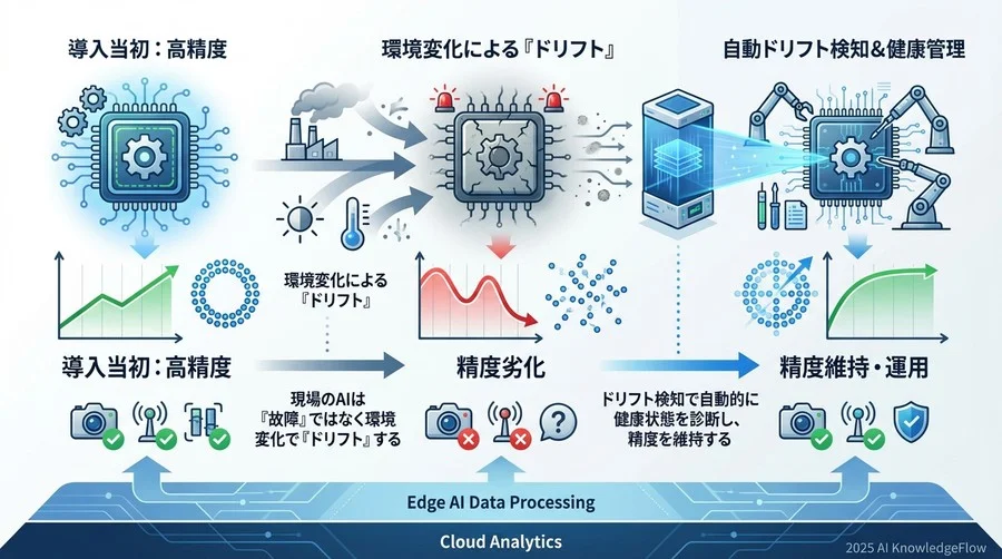 AIの健康診断役「ドリフト検知ツール」の仕組み - Section Image